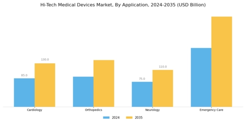 Hi-Tech Medical Devices Market Segment Image 1