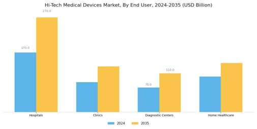 Hi-Tech Medical Devices Market Segment Image 2