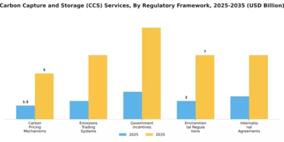 Carbon Capture and Storage (CCS) Services Market Segment Image 2