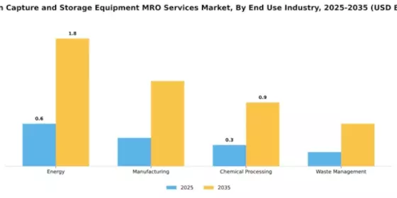 Carbon Capture and Storage Equipment MRO Services Market Segment Image 1