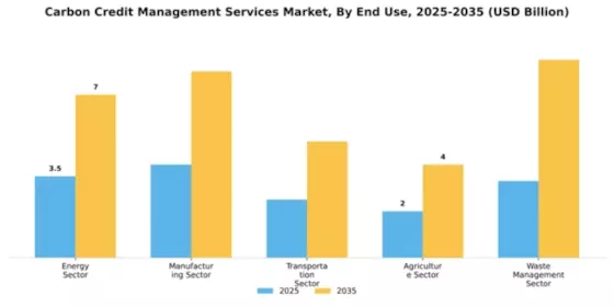 Carbon Credit Management Services Market Segment Image 1