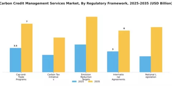 Carbon Credit Management Services Market Segment Image 3