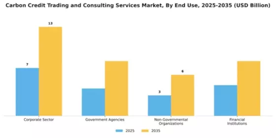 Carbon Credit Trading and Consulting Services Market Segment Image 1