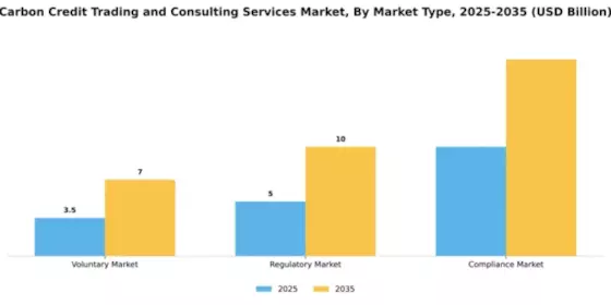 Carbon Credit Trading and Consulting Services Market Segment Image 2