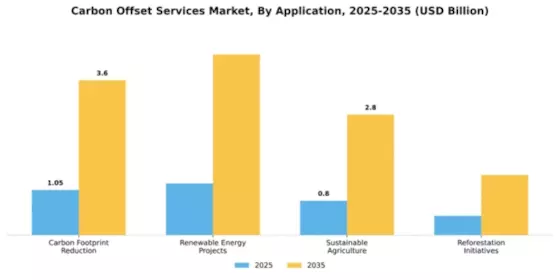 Carbon Offset Services Market Segment Image 0