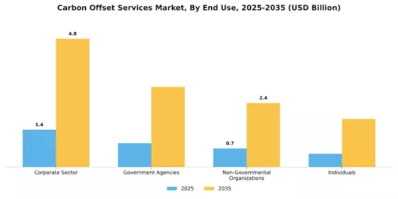 Carbon Offset Services Market Segment Image 1