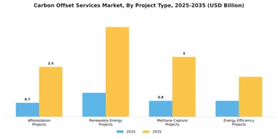 Carbon Offset Services Market Segment Image 2