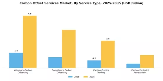 Carbon Offset Services Market Segment Image 3