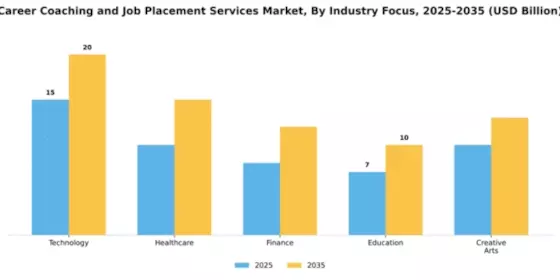 Career Coaching and Job Placement Services Market Segment Image 1