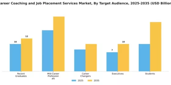 Career Coaching and Job Placement Services Market Segment Image 3