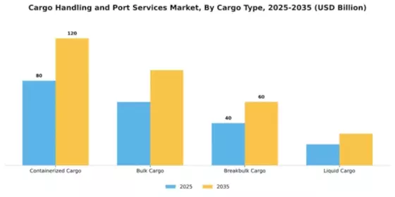 Cargo Handling and Port Services Market Segment Image 0