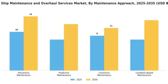 Cargo Ship Maintenance and Overhaul Services Market Segment Image 1