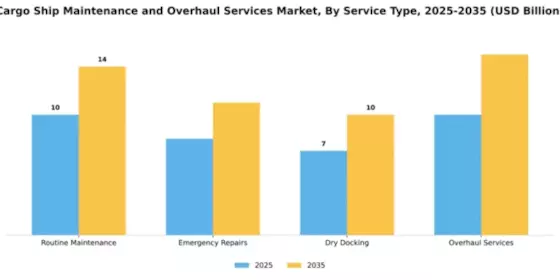 Cargo Ship Maintenance and Overhaul Services Market Segment Image 2