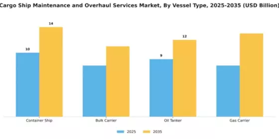 Cargo Ship Maintenance and Overhaul Services Market Segment Image 3