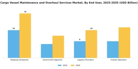 Cargo Vessel Maintenance and Overhaul Services Market Segment Image 0