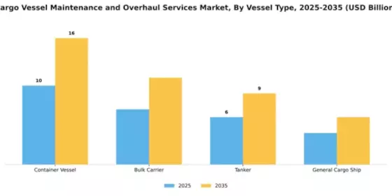 Cargo Vessel Maintenance and Overhaul Services Market Segment Image 3