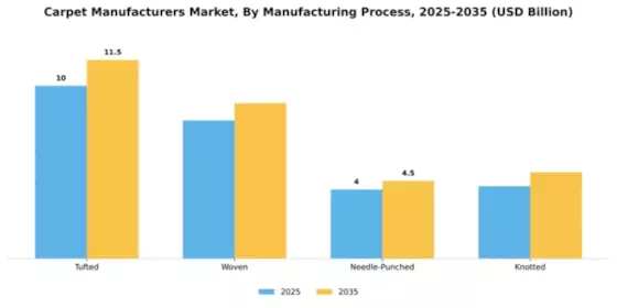 Carpet Manufacturers Market Segment Image 2