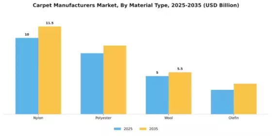Carpet Manufacturers Market Segment Image 3