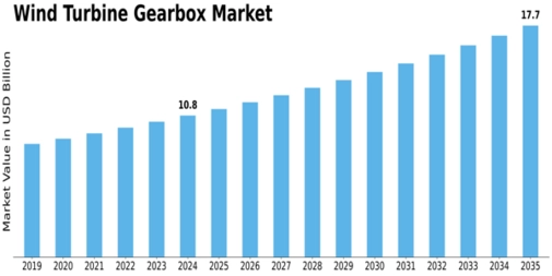 Wind Turbine Gearbox Market Size