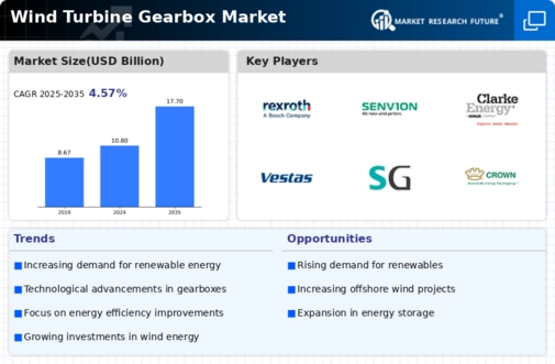 Wind Turbine Gearbox Market Infographic