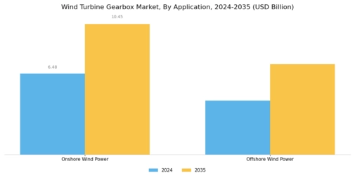 Wind Turbine Gearbox Market Segment Image 0