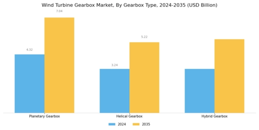 Wind Turbine Gearbox Market Segment Image 1