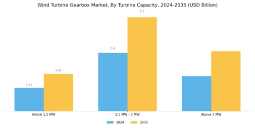 Wind Turbine Gearbox Market Segment Image 2