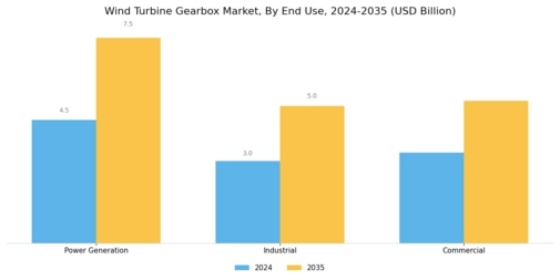 Wind Turbine Gearbox Market Segment Image 3