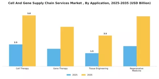 Cell And Gene Supply Chain Services Market Segment Image 0