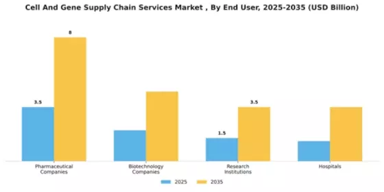 Cell And Gene Supply Chain Services Market Segment Image 1