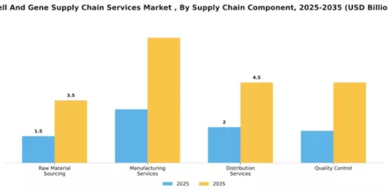 Cell And Gene Supply Chain Services Market Segment Image 3