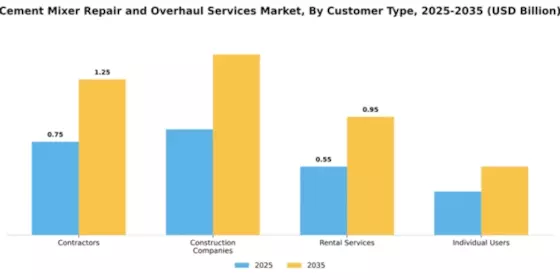 Cement Mixer Repair and Overhaul Services Market Segment Image 1