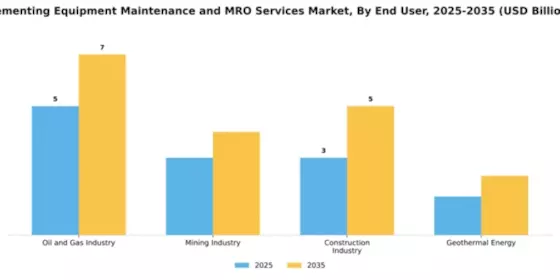 Cementing Equipment Maintenance and MRO Services Market Segment Image 1