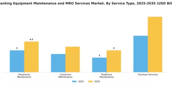 Cementing Equipment Maintenance and MRO Services Market Segment Image 3