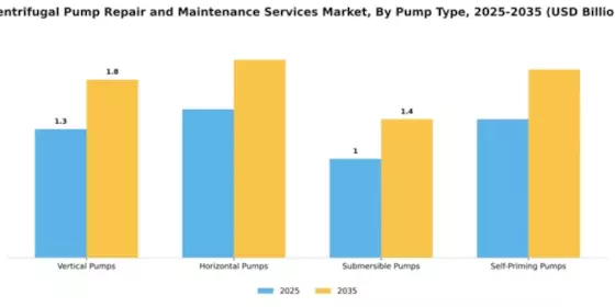 Centrifugal Pump Repair and Maintenance Services Market Segment Image 3