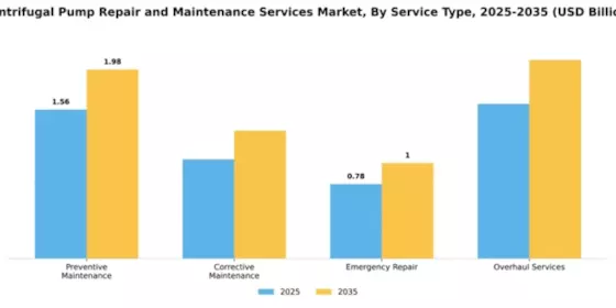 Centrifugal Pump Repair and Maintenance Services Market Segment Image 4