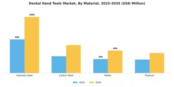 Dental Hand Tools Market Segment Image 2
