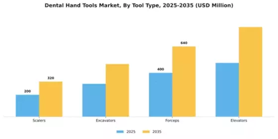 Dental Hand Tools Market Segment Image 3
