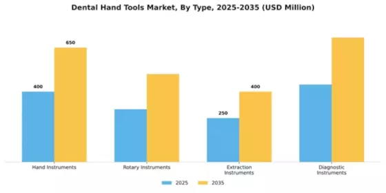 Dental Hand Tools Market Segment Image 3