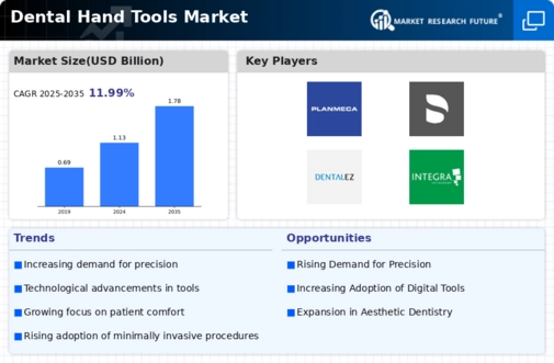 Dental Hand Tools Market Infographic