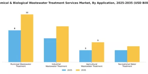 Chemical & Biological Wastewater Treatment Services Market Segment Image 0