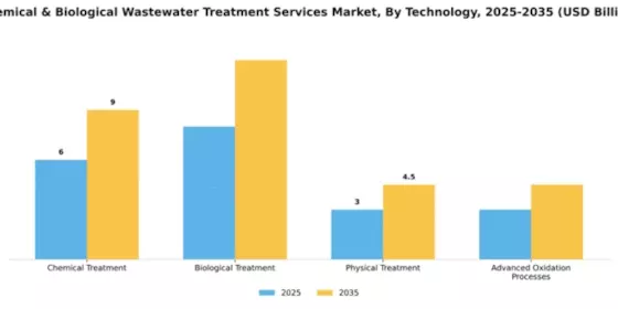 Chemical & Biological Wastewater Treatment Services Market Segment Image 2