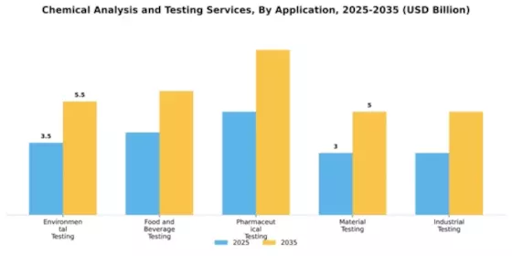 Chemical Analysis and Testing Services Market Segment Image 0