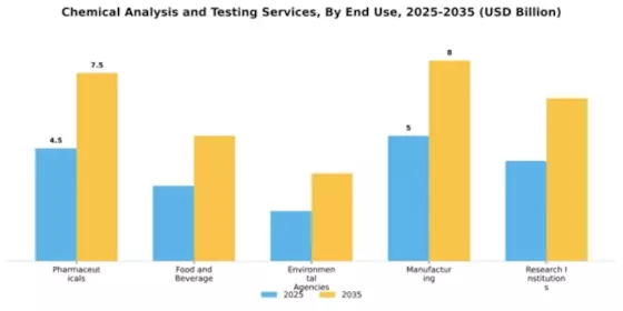 Chemical Analysis and Testing Services Market Segment Image 1