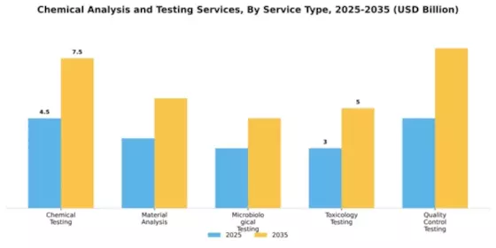 Chemical Analysis and Testing Services Market Segment Image 3