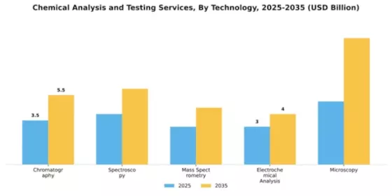 Chemical Analysis and Testing Services Market Segment Image 4