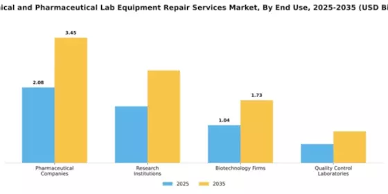 Chemical and Pharmaceutical Lab Equipment Repair Services Market Segment Image 2