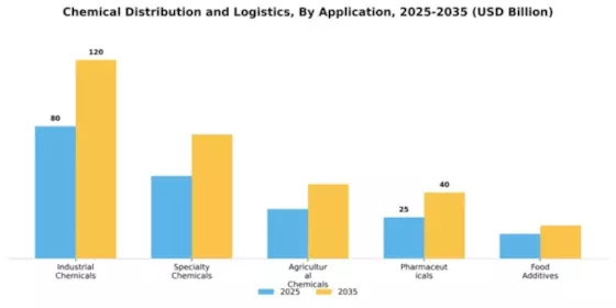 Chemical Distribution and Logistics Market Segment Image 0