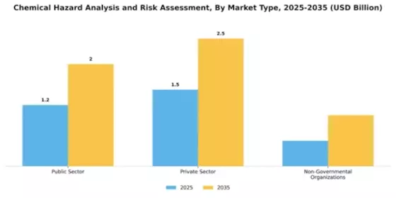 Chemical Hazard Analysis and Risk Assessment Market Segment Image 2