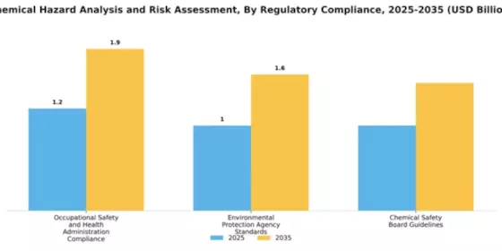 Chemical Hazard Analysis and Risk Assessment Market Segment Image 3